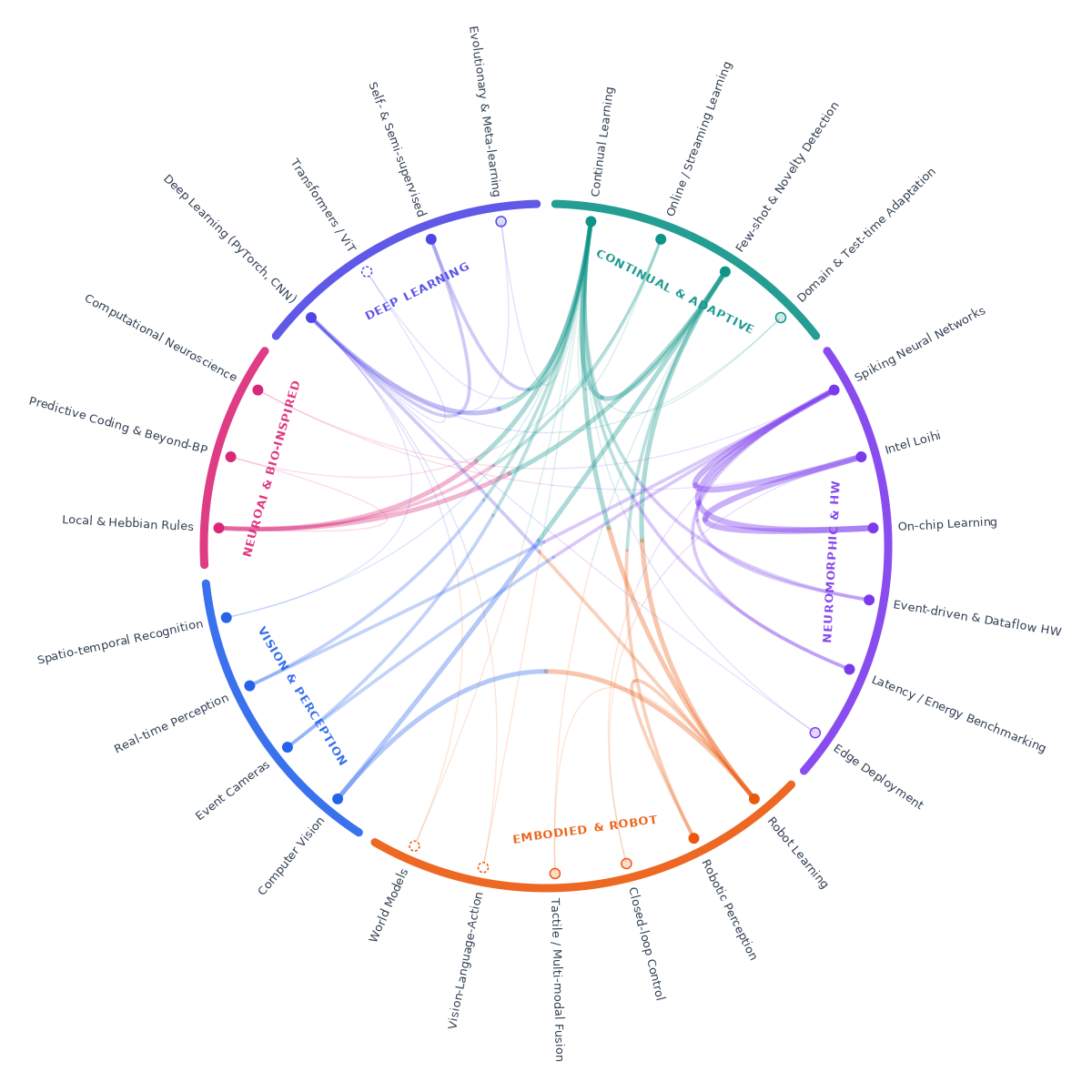 Chord diagram showing how Elvin Hajizada's skills combine across his papers and projects